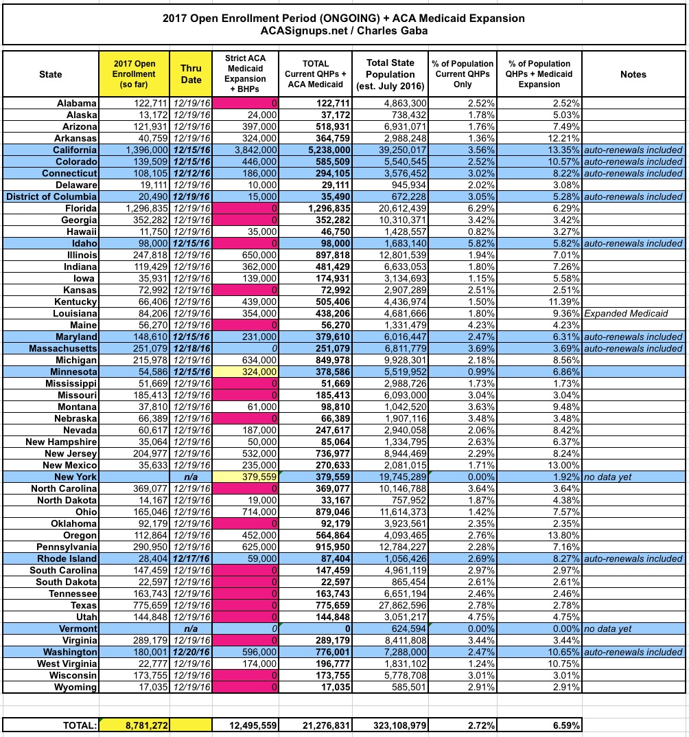 State By State: Guess which states have already enrolled the highest ...